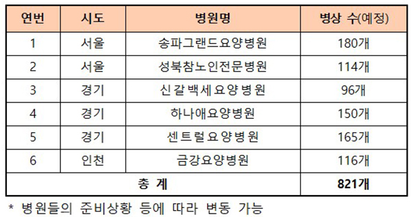 수도권에 감염병 전담요양병원 6개 추가 운영…821개 병상 확보.jpg